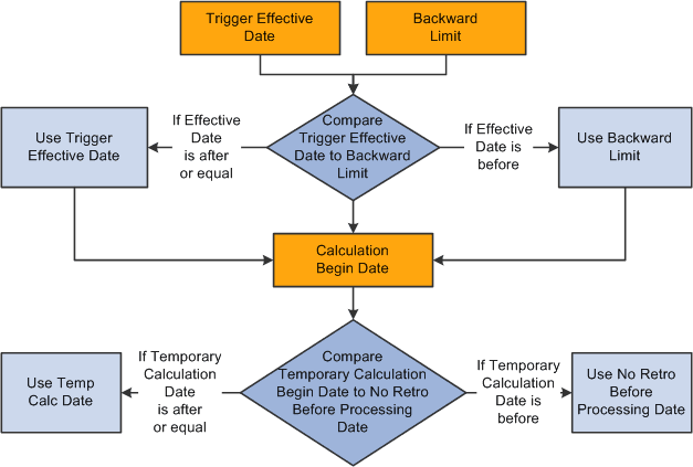 Interaction of dates used to determine the number of past periods to recalculate