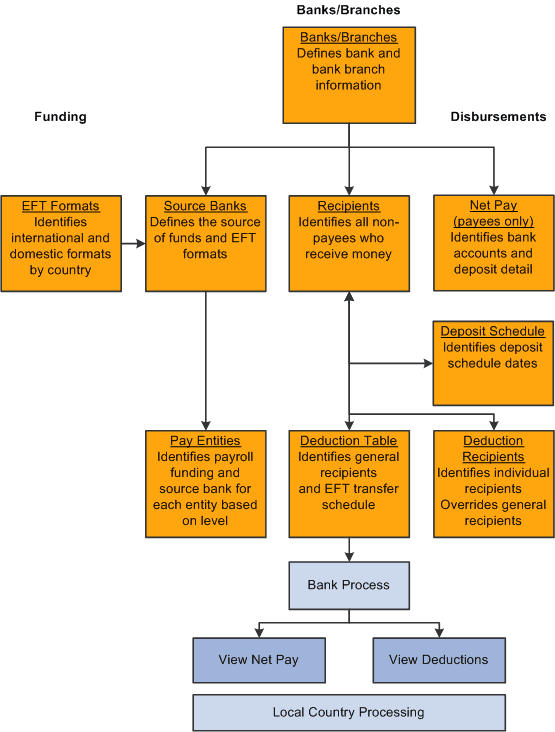 The banking process in Global Payroll