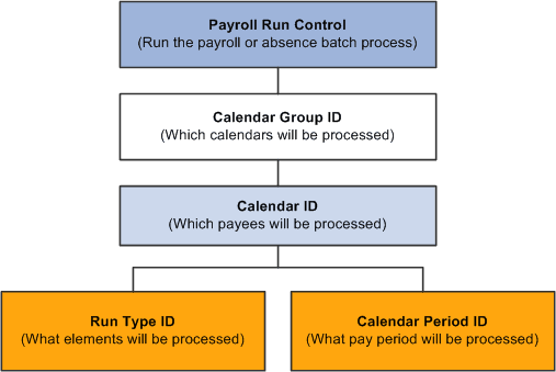 Component interaction