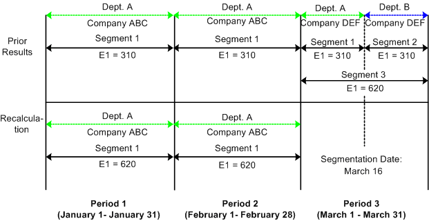Example of company defined as a payment key (retro match criteria are satisfied)