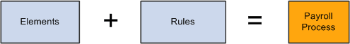 Elements are manipulated by rules to create the payroll process