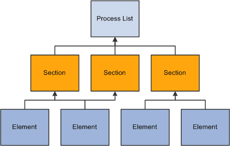 Relationship between process list, sections, and elements