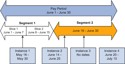 Instances assigned to segments and slices by end date