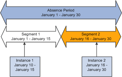 Events divided into multiple instances because of segmentation