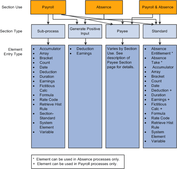Section use and type determine which elements can be added to a section