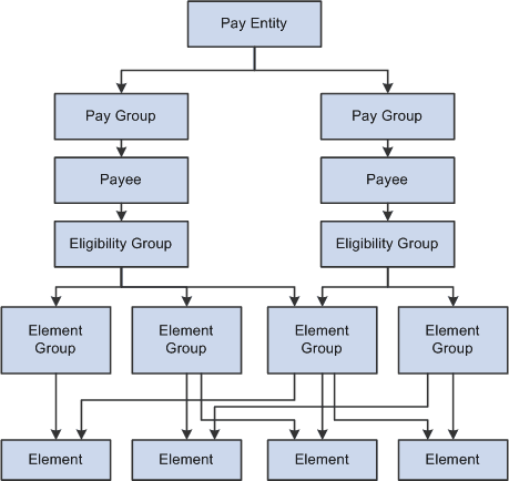 Organizational structure of Global Payroll