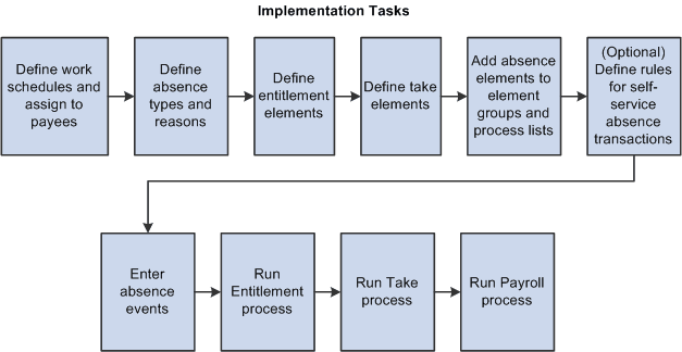Absence implementation and ongoing tasks