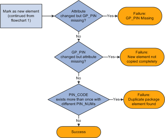Compare process for rule packages (flowchart 2)