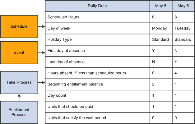Sources of daily data