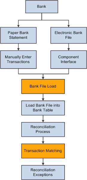 Bank Reconciliation Business Process flow