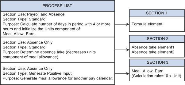 Process list with generate positive input section