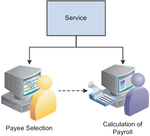 The Service program is the batch processing starting point