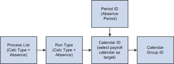 Preparing for absence processes