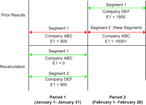 Payment keys and retro deltas