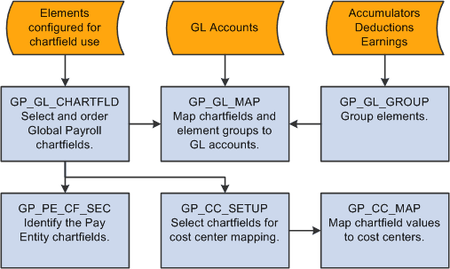 Cost center and account mapping for Global Payroll