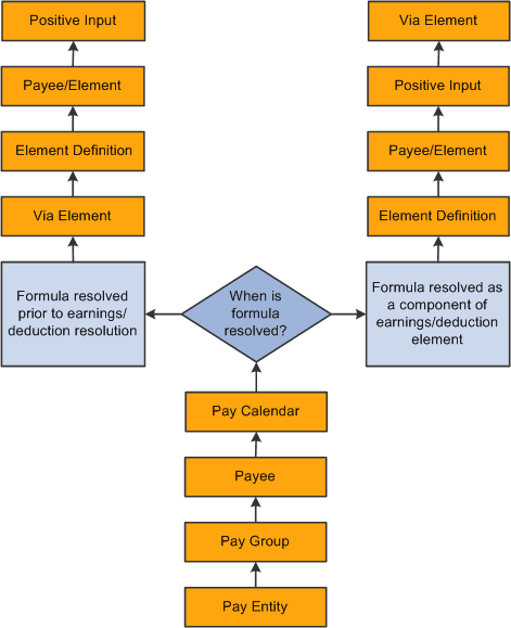 Element override hierarchy