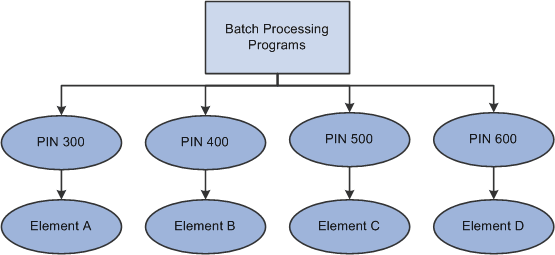 Elements are accessed by PIN number