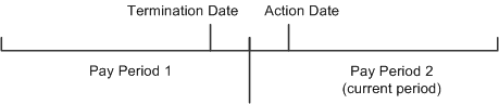 Termination date and termination action date are in different pay periods
