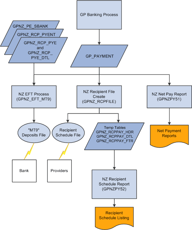 Banking and recipient processing