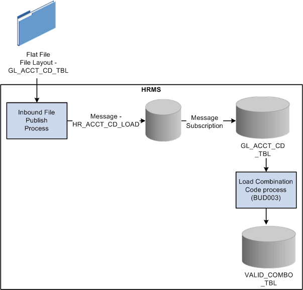 Importing valid combination codes using a flat file