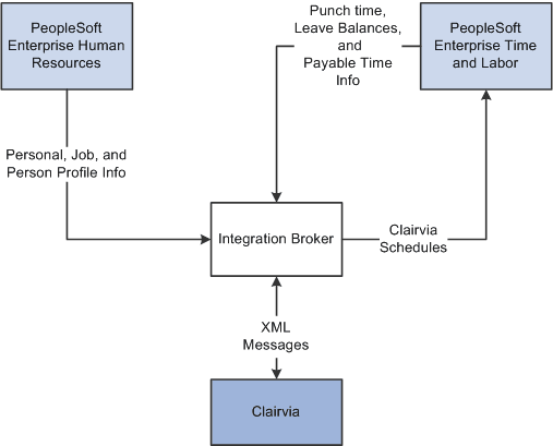 Information flow between PeopleSoft HCM, Time and Labor, and Clairvia
