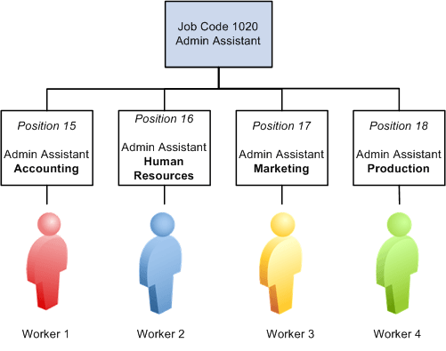 Driving HCM by position