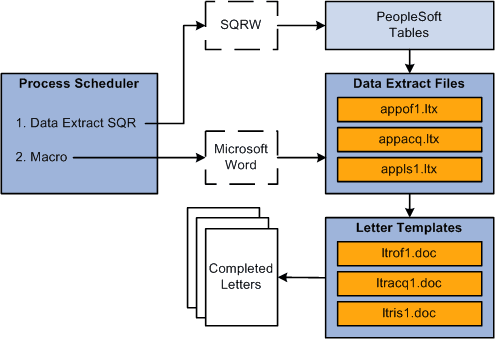 Generating form letters for other PeopleSoft HCM applications with PeopleSoft Process Scheduler