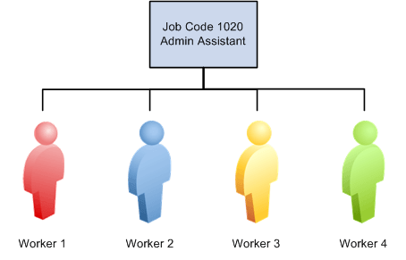 Driving HCM by person