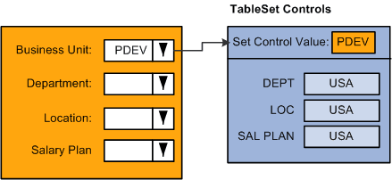 Select the business unit, which determines the valid setIDs for many fields in the component
