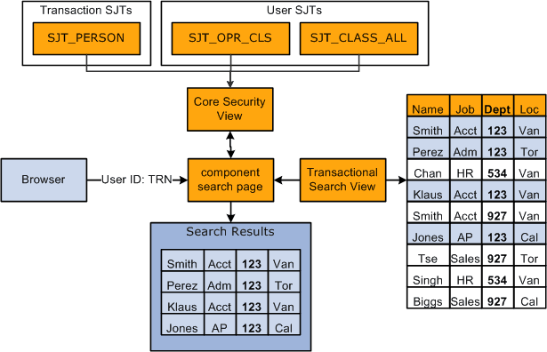 The core security view uses the security data stored in the security join tables to determine which rows of data the user can access