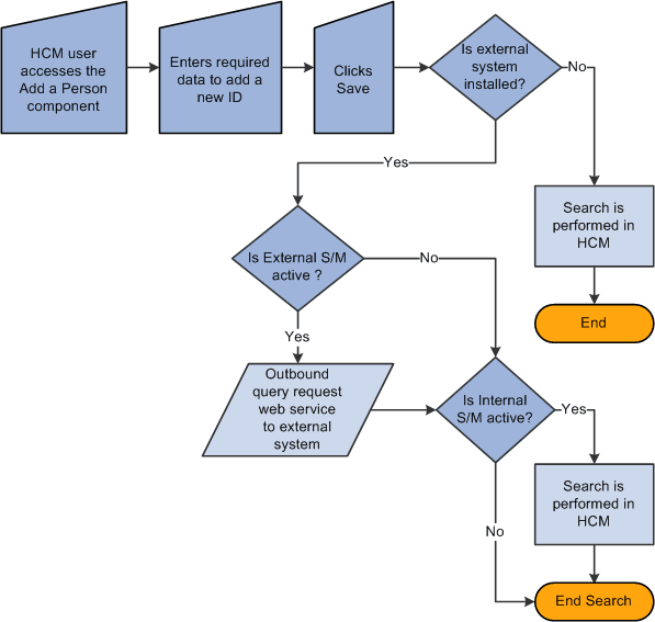 Automatic search business process flow