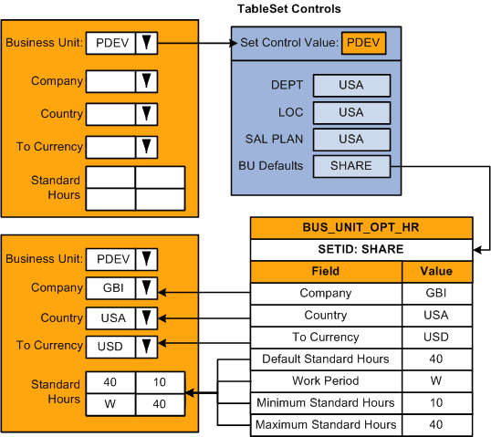 The system determines the defaults for a selected business unit by referencing the tableset controls and the business unit default options