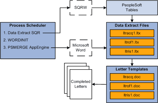 Generating form letters for PeopleSoft Human Resources with PeopleSoft Process Scheduler