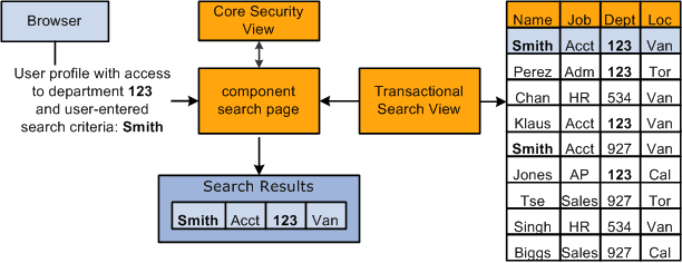 User profile information, search criteria, and the security view enforce data permission security