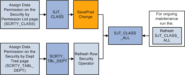 Keep the operator security join table up to date