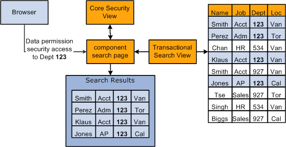 The department field is the transaction value securing the data rows