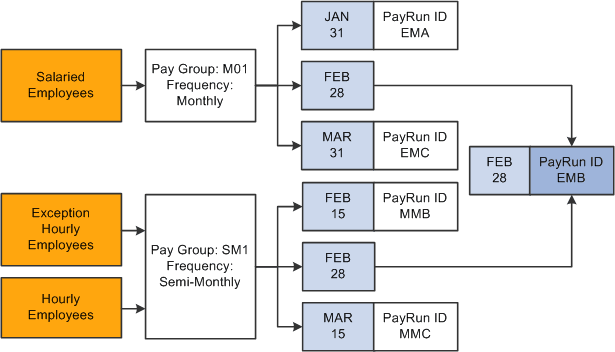 Pay groups that share the same pay period end date can be assigned to the same pay run IDs while those with different pay period end dates should be assigned their own pay run ID
