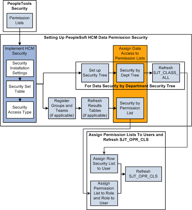 Setting up PeopleSoft HCM data permission security