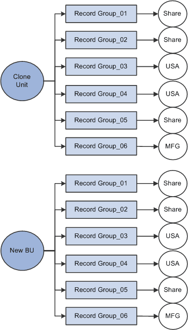 Cloning the tableset sharing setup from an existing business unit