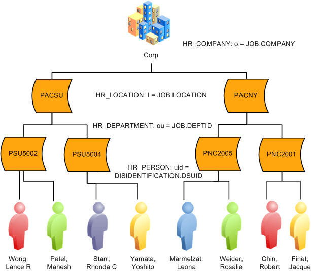 Sample Directory Interface tree