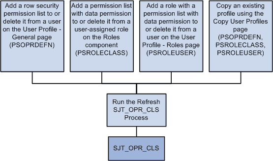 Run the Refresh SJT_OPR_CLS process to keep the SJT_OPR_CLS up to date