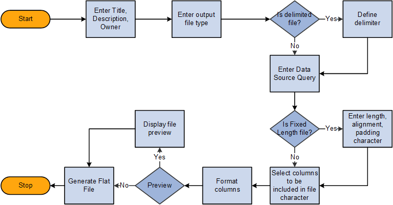 File Integration Wizard process flow to generate flat files