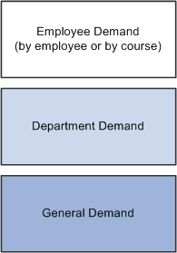 General demand, department demand, and employee demand as layers of training needs