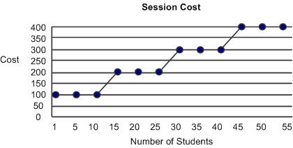 Relationship of cost to the number of students that are expected to take a course