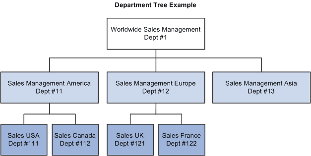 Example of an expanded department tree