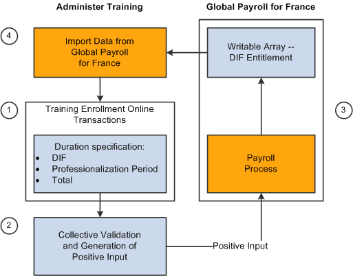 Diagram of the four steps for tracking and processing training data