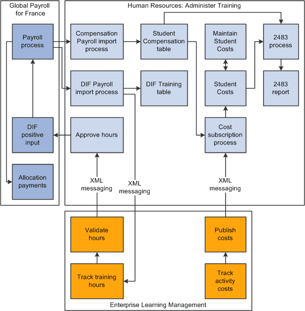 Administer Training integration with Learning Management and Global Payroll