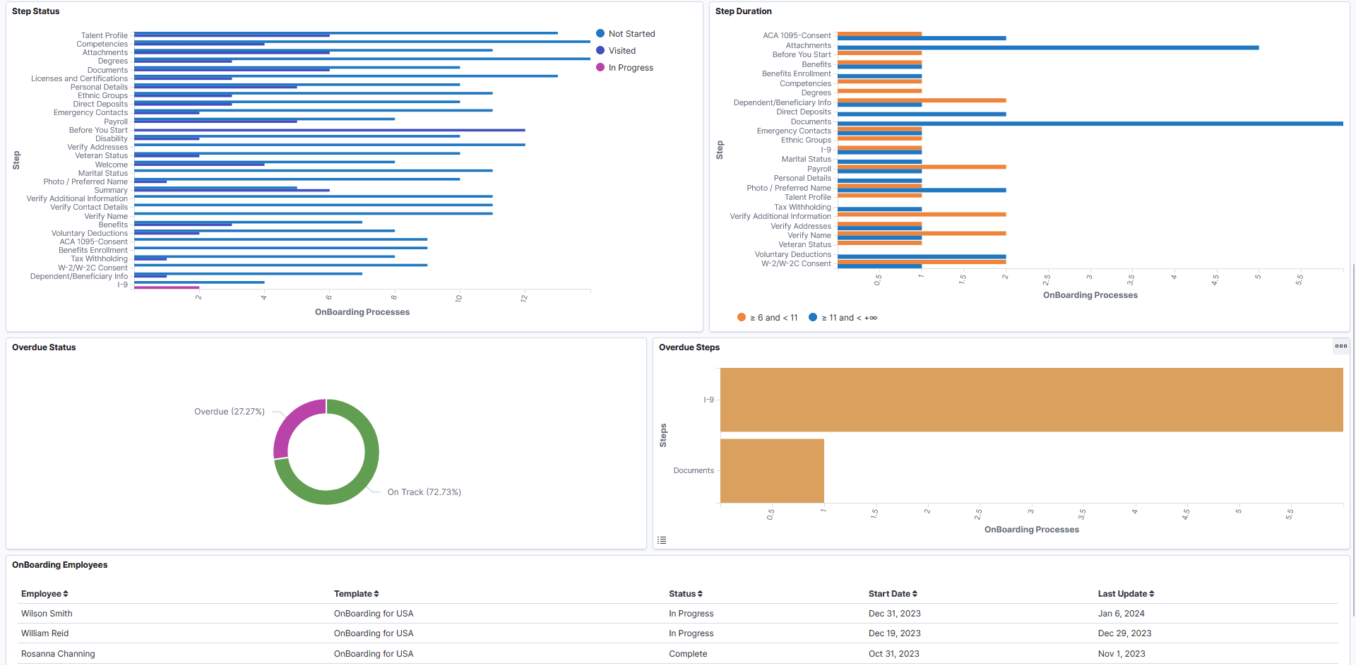 OnBoarding Insight dashboard for administrators (2 of 2)