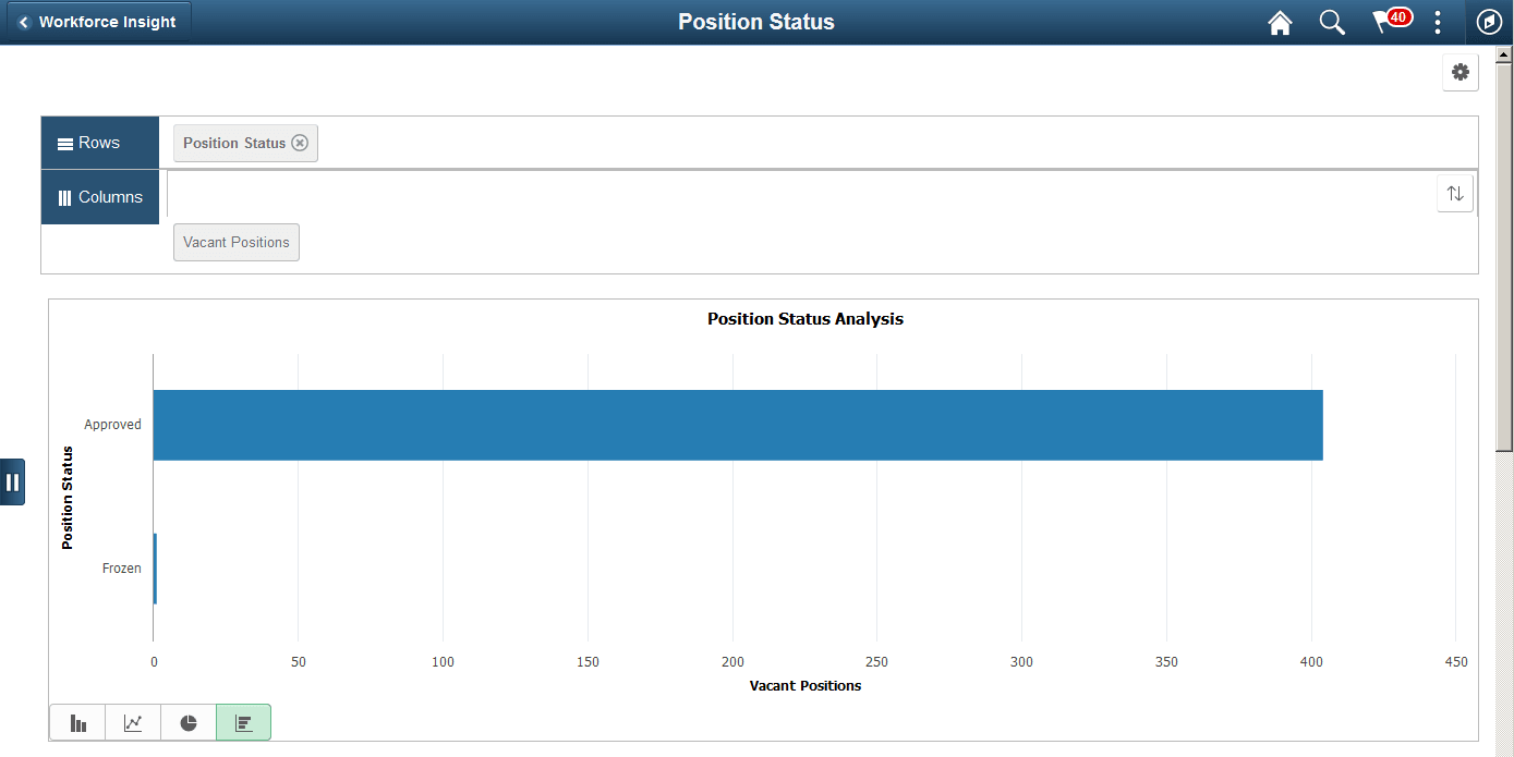 Position Status pivot chart