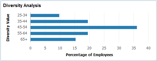 Diversity Analysis tile